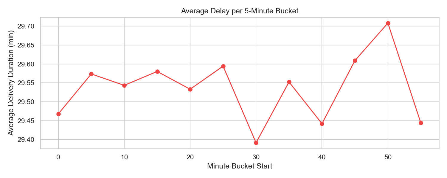 Average Delay per 5-Minute Bucket