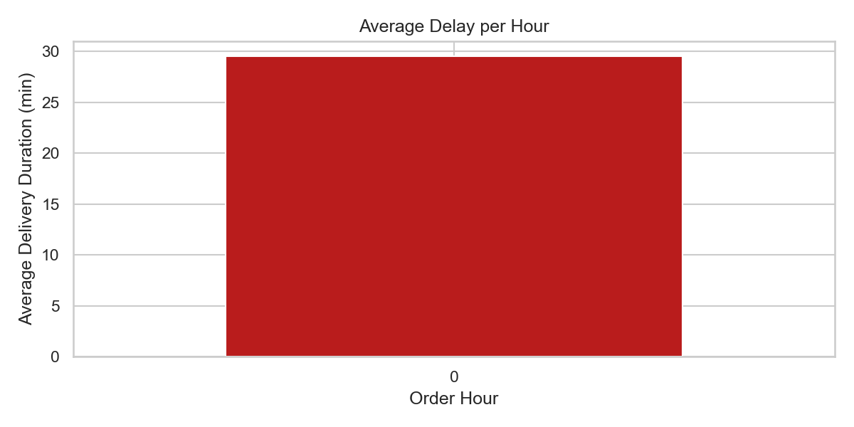 Average Delay per Hour