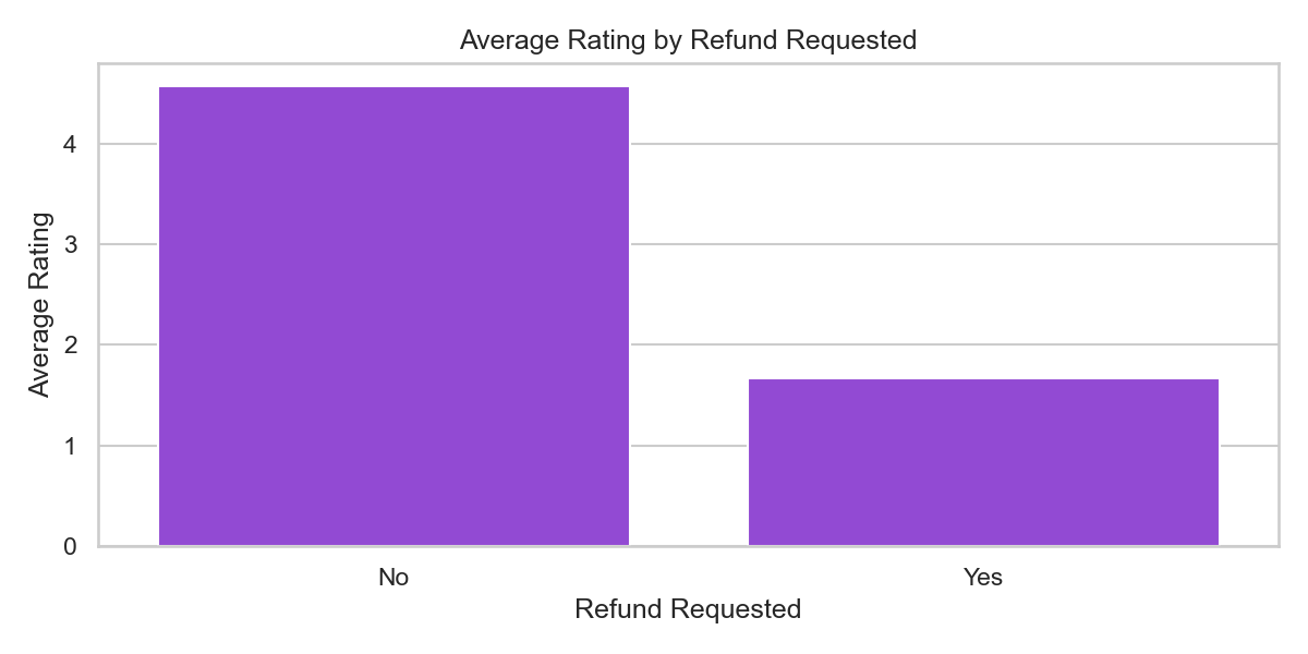 Average Rating by Refund Status