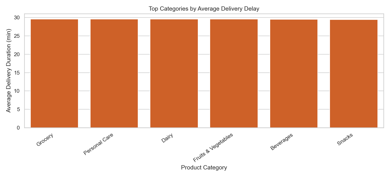 Category Average Delay