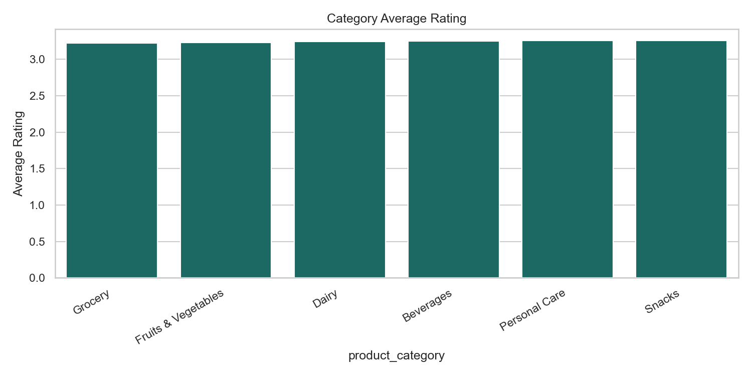 Category Average Rating