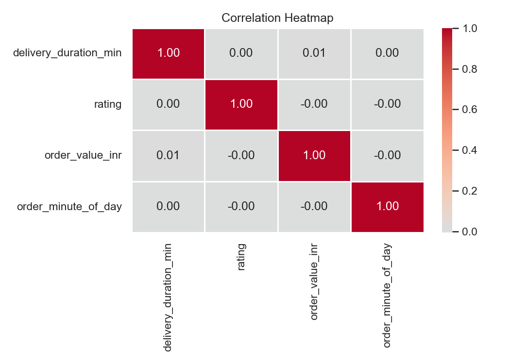 Correlation Heatmap