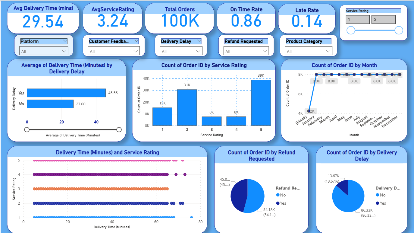 Power BI dashboard snapshot for food delivery analytics