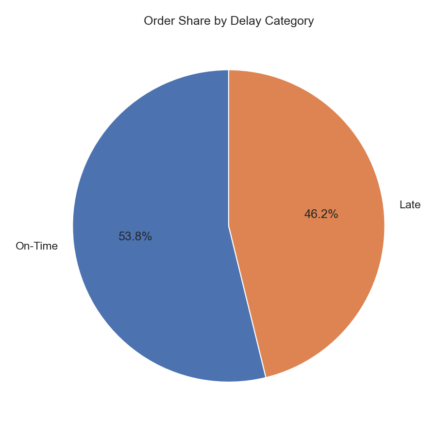 Order Share by Delay Category