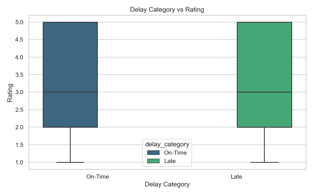 Delay Category vs Rating
