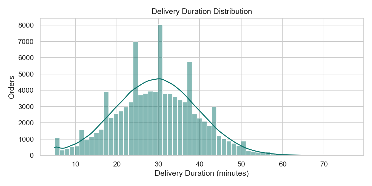 Delivery Duration Distribution