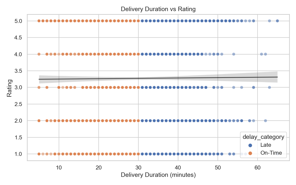 Delivery Duration vs Rating