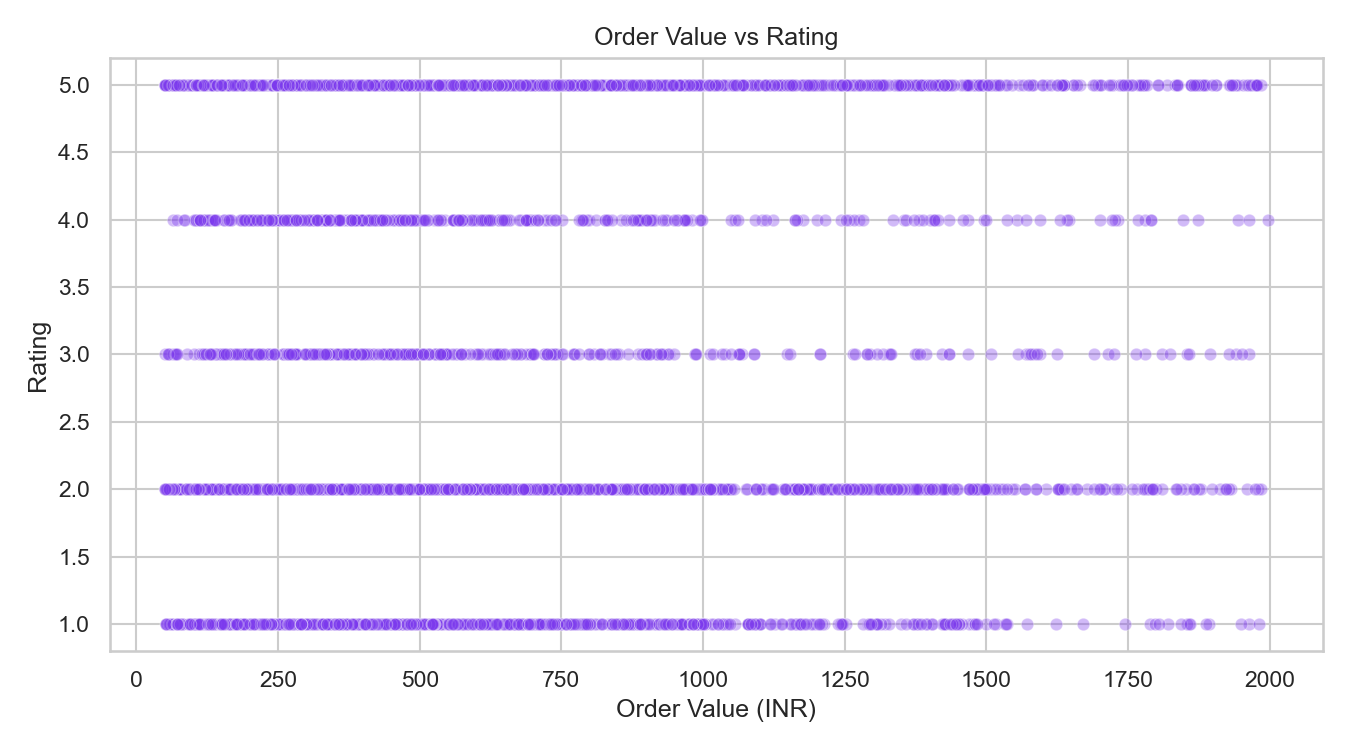 Order Value vs Rating