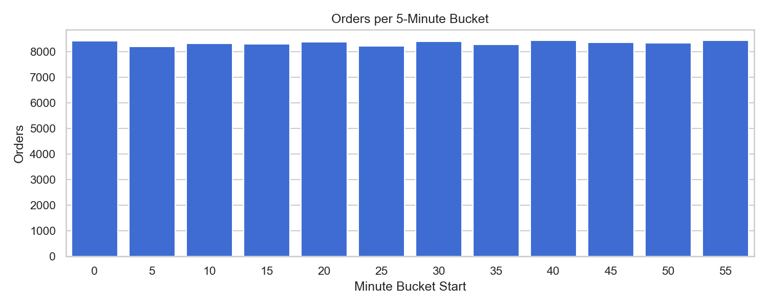 Orders per 5-Minute Bucket