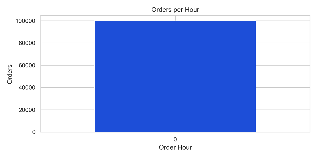 Orders per Hour