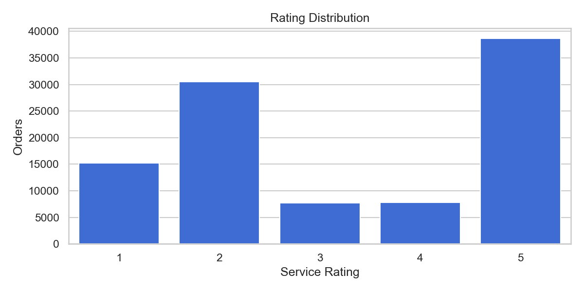 Rating Distribution