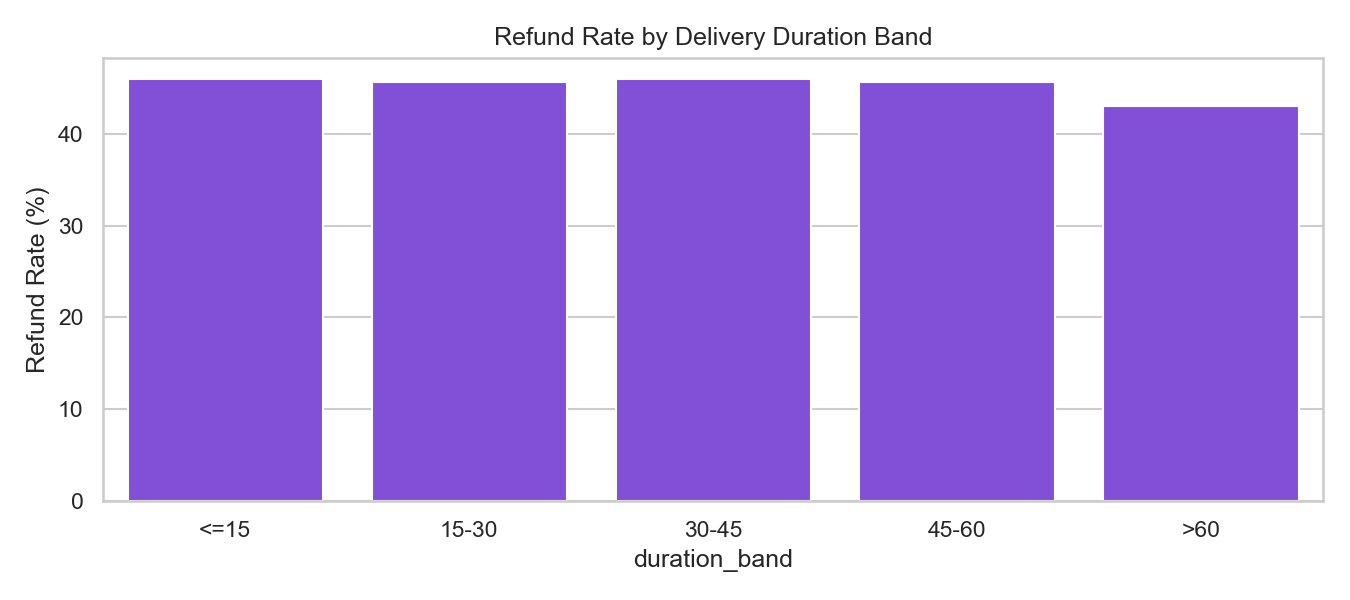Refund Rate by Duration Band